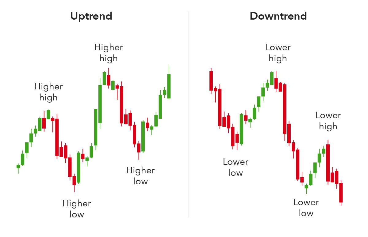 Uptrend and downtrend